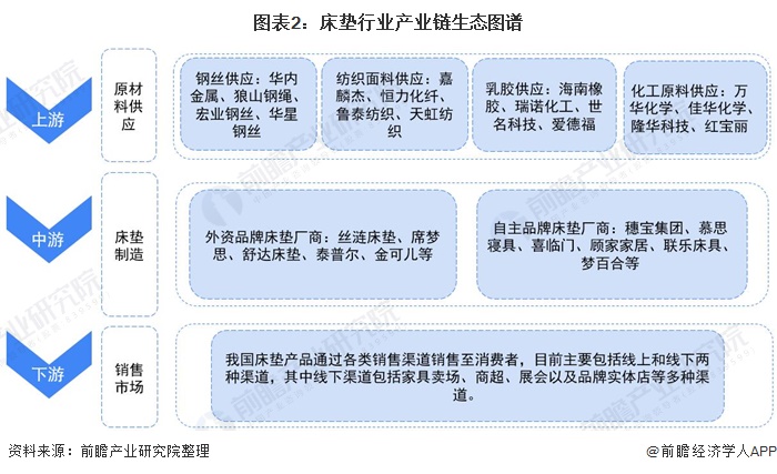 银河国际官网【干货】床垫行业产业链全景梳理及区域热力地图(图2)