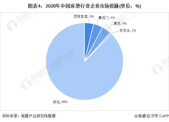 银河国际官网中国床垫行业市场份额：TOP4企业市场份额约12%(图1)