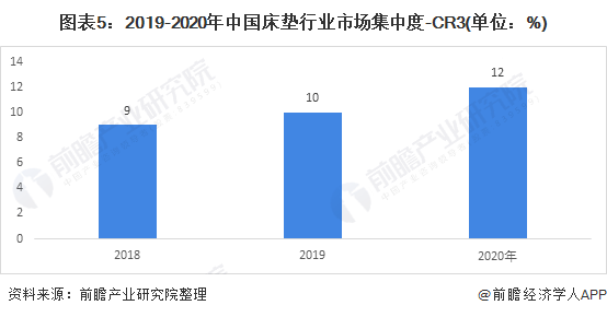 银河国际官网中国床垫行业市场份额：TOP4企业市场份额约12%(图2)