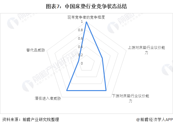 银河国际官网中国床垫行业市场份额：TOP4企业市场份额约12%(图3)