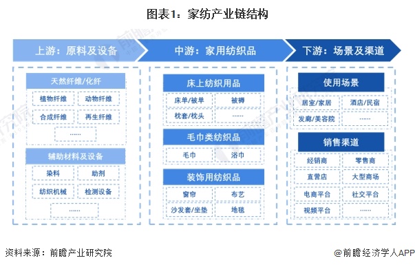 银河国际官网【干货】家纺行业产业链全景梳理及区域热力地图(图1)