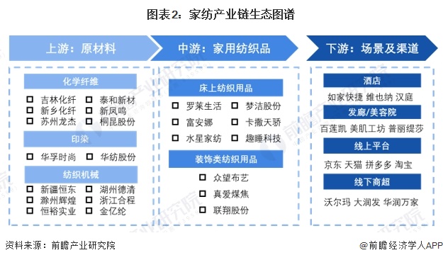 银河国际官网【干货】家纺行业产业链全景梳理及区域热力地图(图2)