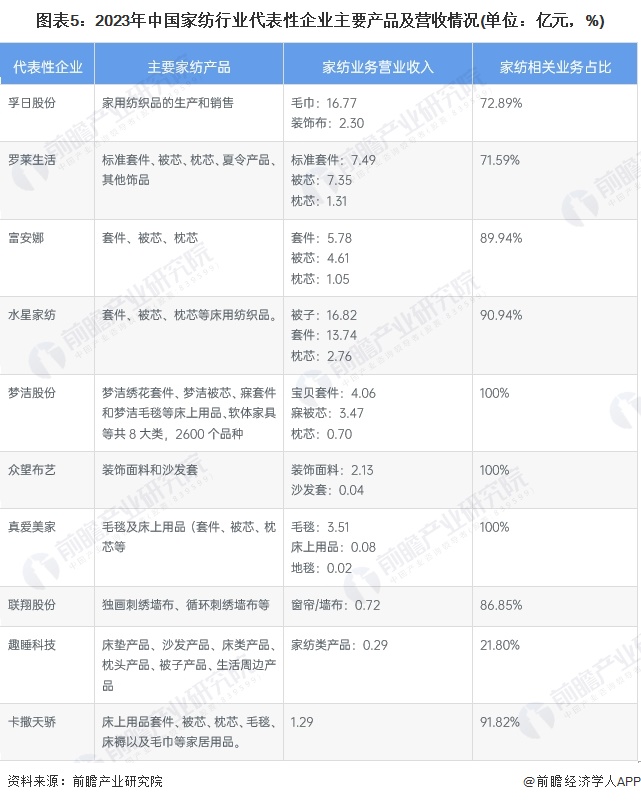 银河国际官网【干货】家纺行业产业链全景梳理及区域热力地图(图5)