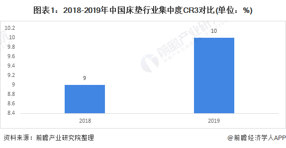 银河国际官网深度解读！2020年中国床垫行业市场竞争格局与发展趋势分析 集中度较(图1)