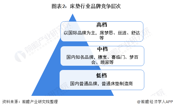 银河国际官网深度解读！2020年中国床垫行业市场竞争格局与发展趋势分析 集中度较(图2)