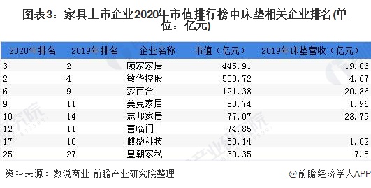 银河国际官网深度解读！2020年中国床垫行业市场竞争格局与发展趋势分析 集中度较(图3)