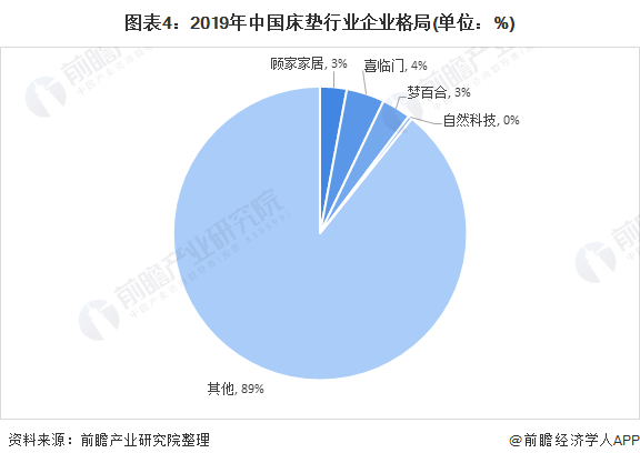 银河国际官网深度解读！2020年中国床垫行业市场竞争格局与发展趋势分析 集中度较(图4)