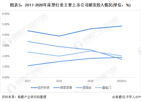 银河国际官网深度解读！2020年中国床垫行业市场竞争格局与发展趋势分析 集中度较(图5)