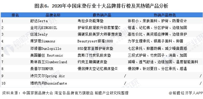 银河国际官网深度解读！2020年中国床垫行业市场竞争格局与发展趋势分析 集中度较(图6)