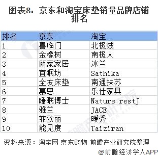 银河国际官网深度解读！2020年中国床垫行业市场竞争格局与发展趋势分析 集中度较(图8)