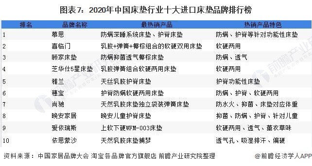 银河国际官网深度解读！2020年中国床垫行业市场竞争格局与发展趋势分析 集中度较(图7)