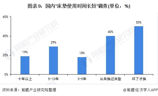 银河国际官网深度解读！2020年中国床垫行业市场竞争格局与发展趋势分析 集中度较(图9)