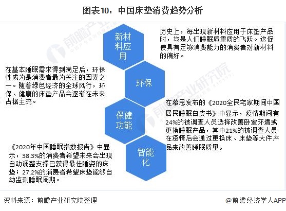 银河国际官网深度解读！2020年中国床垫行业市场竞争格局与发展趋势分析 集中度较(图10)