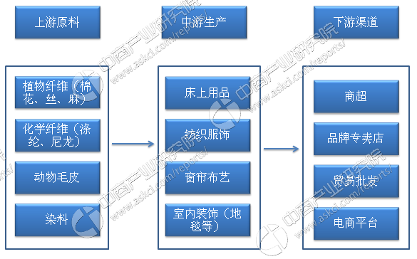 银河国际官网中国家纺行业产业链市场规模及主要品牌企业分析：2017年家纺市场规模(图1)