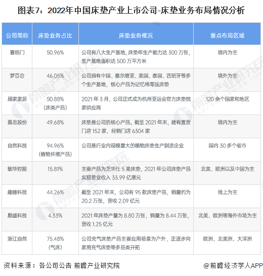 银河国际官网【最全】2022年床垫产业上市公司全方位对比(附业务布局汇总、业绩对(图1)