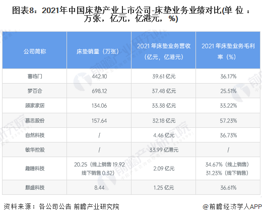 银河国际官网【最全】2022年床垫产业上市公司全方位对比(附业务布局汇总、业绩对(图2)