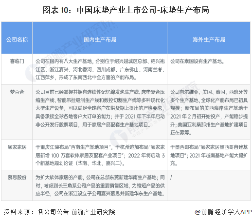 银河国际官网【最全】2022年床垫产业上市公司全方位对比(附业务布局汇总、业绩对(图4)