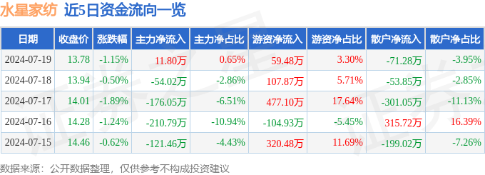 银河国际官网股票行情快报：水星家纺（603365）7月19日主力资金净买入118(图1)