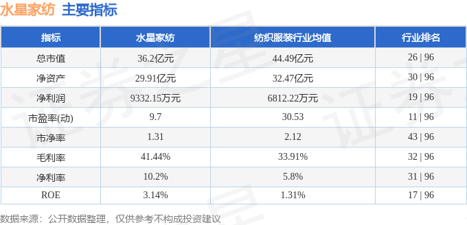 银河国际官网股票行情快报：水星家纺（603365）7月19日主力资金净买入118(图2)