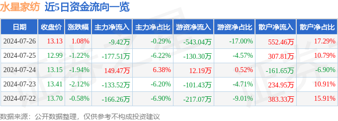 银河国际官网股票行情快报：水星家纺（603365）7月26日主力资金净卖出942(图1)