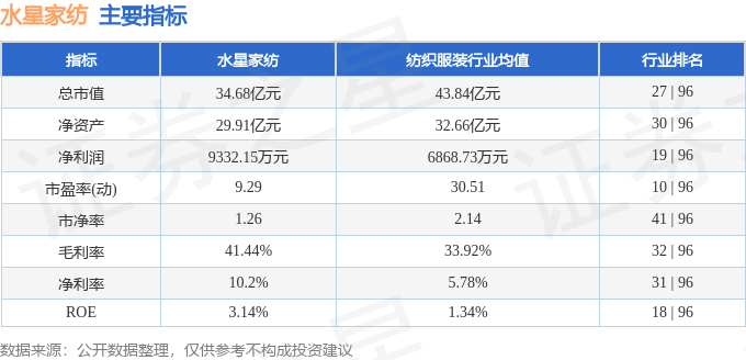 银河国际官网股票行情快报：水星家纺（603365）8月2日主力资金净买入8335(图2)