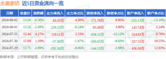 银河国际官网股票行情快报：水星家纺（603365）8月2日主力资金净买入8335(图1)