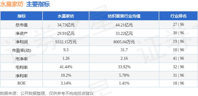 银河国际官网水星家纺（603365）8月6日主力资金净卖出21077万元(图2)