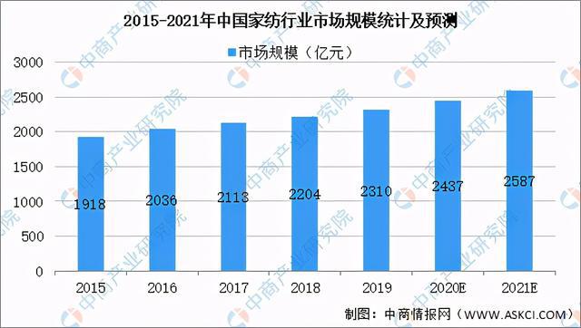 银河国际官网2021年中国家纺行业市场规模及发展前景预测分析(图1)