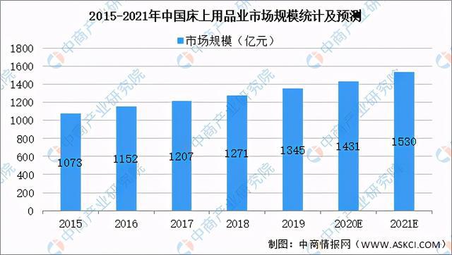 银河国际官网2021年中国家纺行业市场规模及发展前景预测分析(图2)