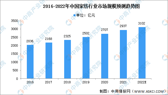 银河国际官网2022年中国家纺行业市场规模及下游消费结构分析（图）(图1)