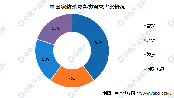 银河国际官网2022年中国家纺行业市场规模及下游消费结构分析（图）(图2)