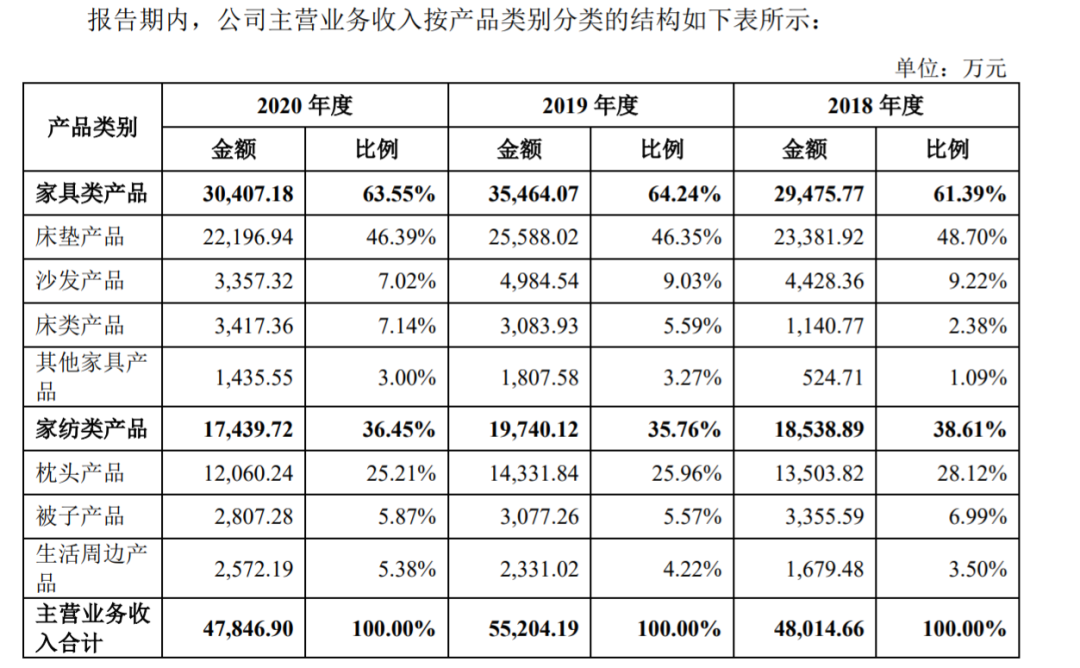 银河国际官网靠一张床垫在千亿市场躺赢IPO(图1)