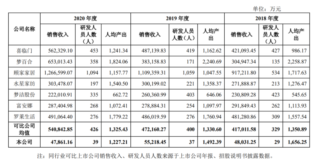 银河国际官网靠一张床垫在千亿市场躺赢IPO(图2)