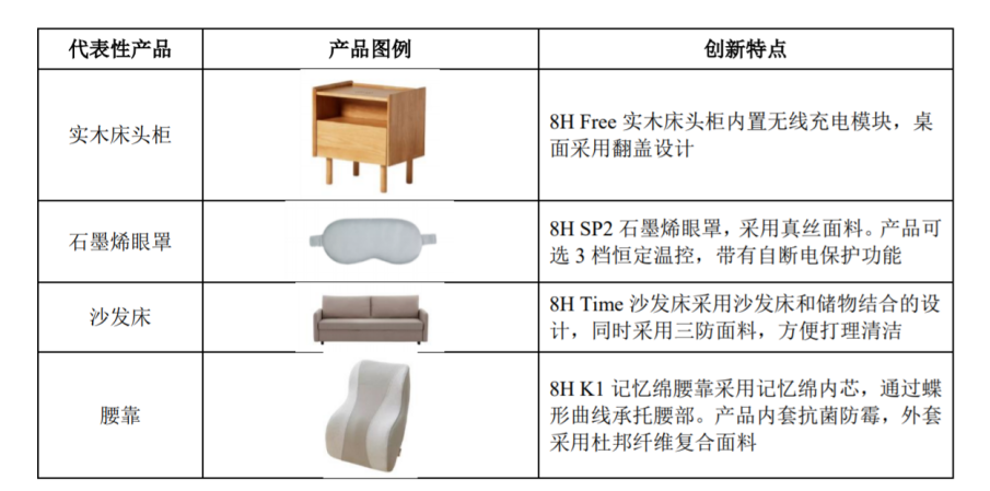 银河国际官网靠一张床垫在千亿市场躺赢IPO(图3)