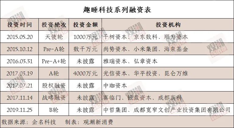 银河国际官网靠一张床垫在千亿市场躺赢IPO(图4)