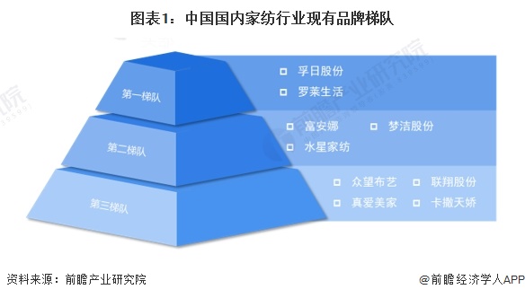 银河国际官网【行业深度】2024年中国家纺行业竞争格局及市场份额分析 行业处于结(图1)