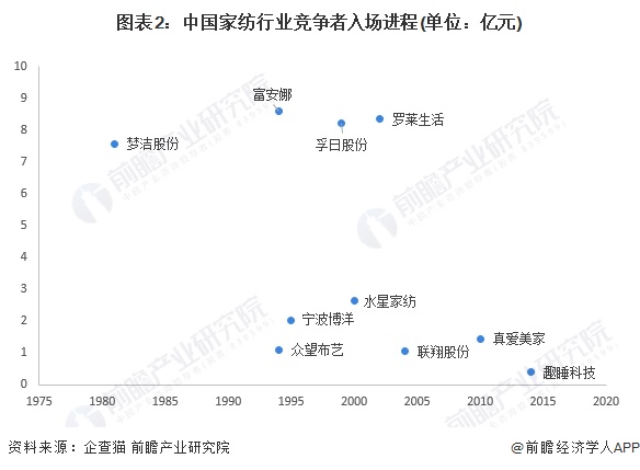 银河国际官网【行业深度】2024年中国家纺行业竞争格局及市场份额分析 行业处于结(图2)