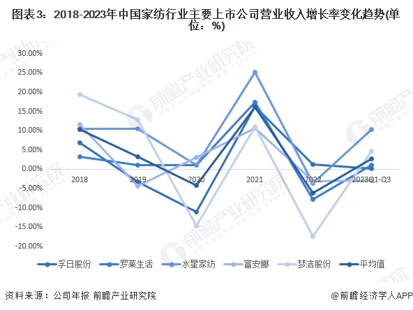 银河国际官网【行业深度】2024年中国家纺行业竞争格局及市场份额分析 行业处于结(图3)