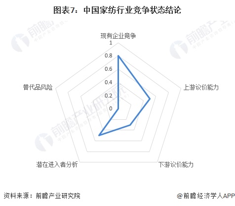 银河国际官网【行业深度】2024年中国家纺行业竞争格局及市场份额分析 行业处于结(图7)