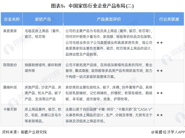 银河国际官网【行业深度】2024年中国家纺行业竞争格局及市场份额分析 行业处于结(图5)