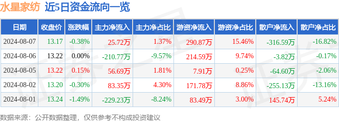 银河国际官网股票行情快报：水星家纺（603365）8月7日主力资金净买入2572(图1)