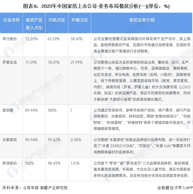 银河国际官网【最全】2024年中国家纺行业上市公司市场竞争格局分析 三大方面进行(图2)