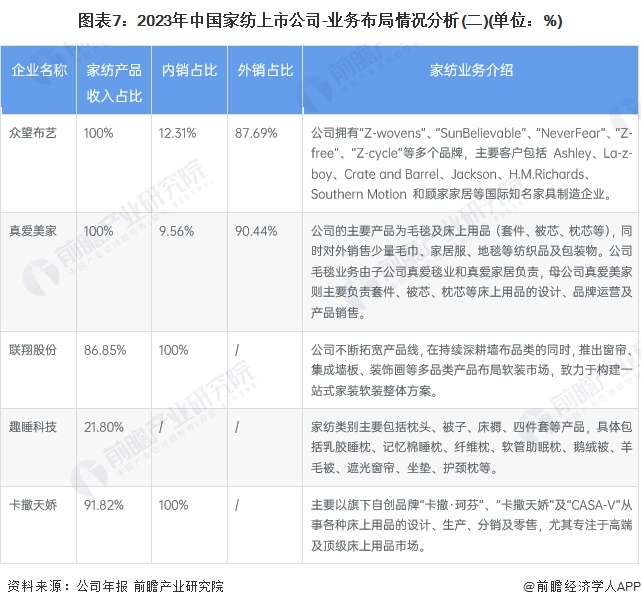 银河国际官网【最全】2024年中国家纺行业上市公司市场竞争格局分析 三大方面进行(图3)