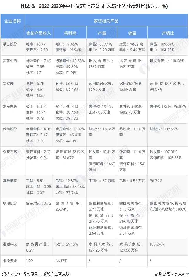 银河国际官网【最全】2024年中国家纺行业上市公司市场竞争格局分析 三大方面进行(图4)