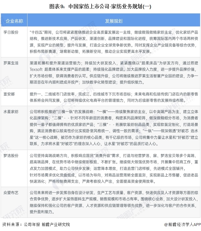 银河国际官网【最全】2024年中国家纺行业上市公司市场竞争格局分析 三大方面进行(图5)