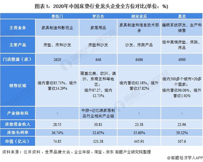 银河国际官网中国床垫行业龙头企业全方位对比(图1)