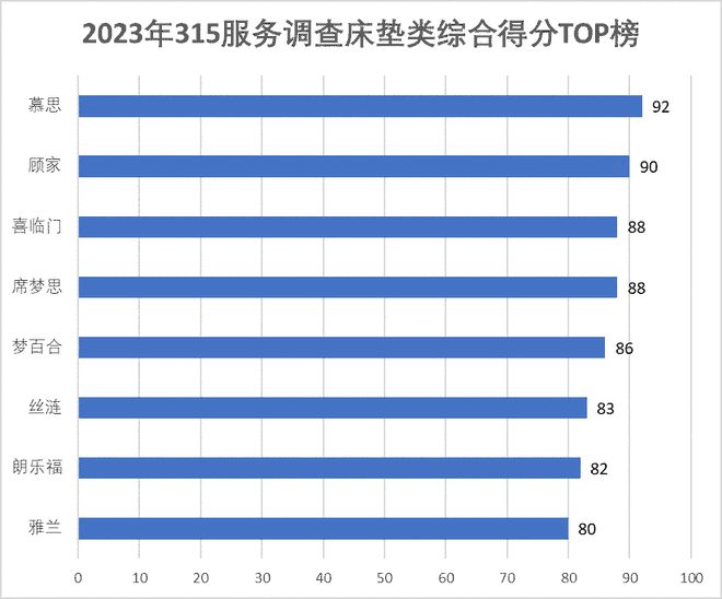 银河国际官网315服务调查床垫篇：慕思夺冠 多数品牌门店整体服务优秀(图2)