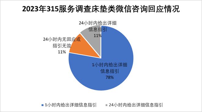 银河国际官网315服务调查床垫篇：慕思夺冠 多数品牌门店整体服务优秀(图4)