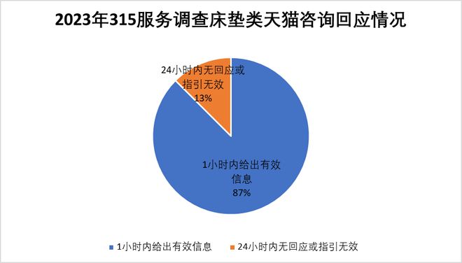 银河国际官网315服务调查床垫篇：慕思夺冠 多数品牌门店整体服务优秀(图8)