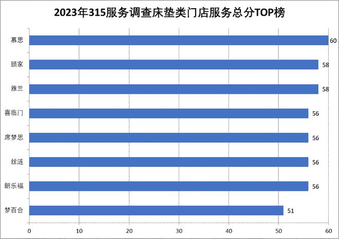 银河国际官网315服务调查床垫篇：慕思夺冠 多数品牌门店整体服务优秀(图10)